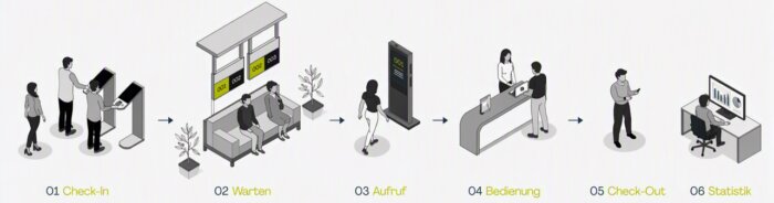 Queue Ablauf